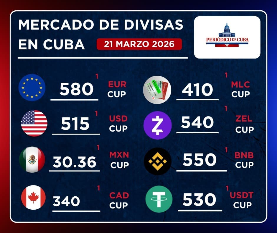 Mercado informal en Cuba dispara divisas: euro a 580 CUP y dólar a 515