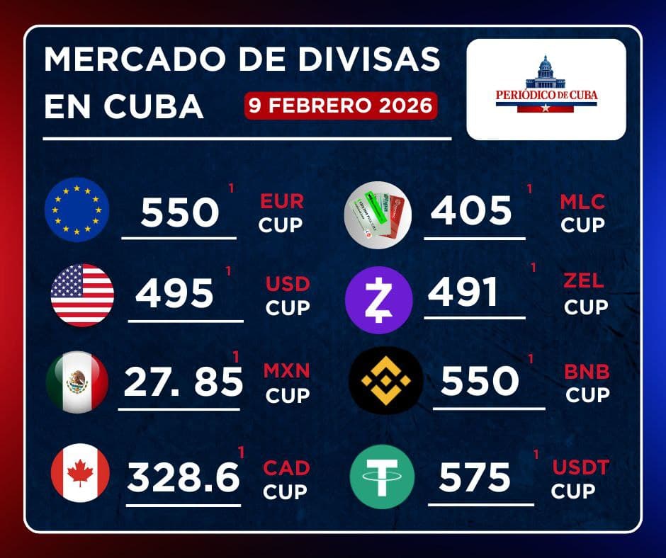 El peso cubano vuelve a caer: euro llega a 550 CUP y dólar a 495 CUP en el mercado informal