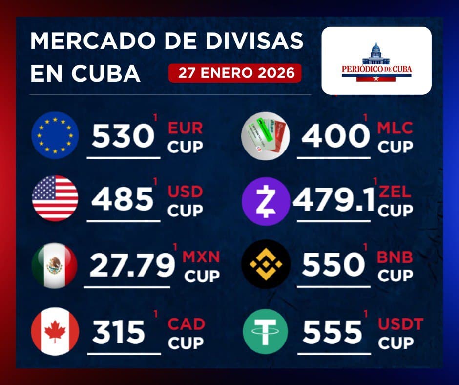 La tasa de cambio informal en Cuba refleja volatilidad y brecha con el mercado oficial