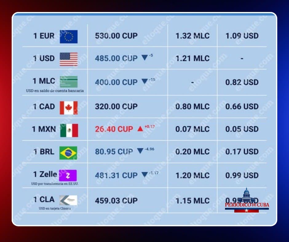 El mercado informal de divisas en Cuba registra alza del euro y el dólar este 26 de enero