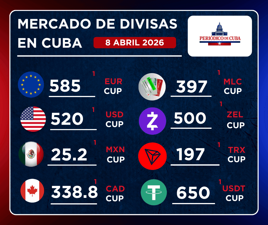Mercado informal en Cuba: dólar a 520 CUP y euro a 585 CUP al 8 de abril de 2026