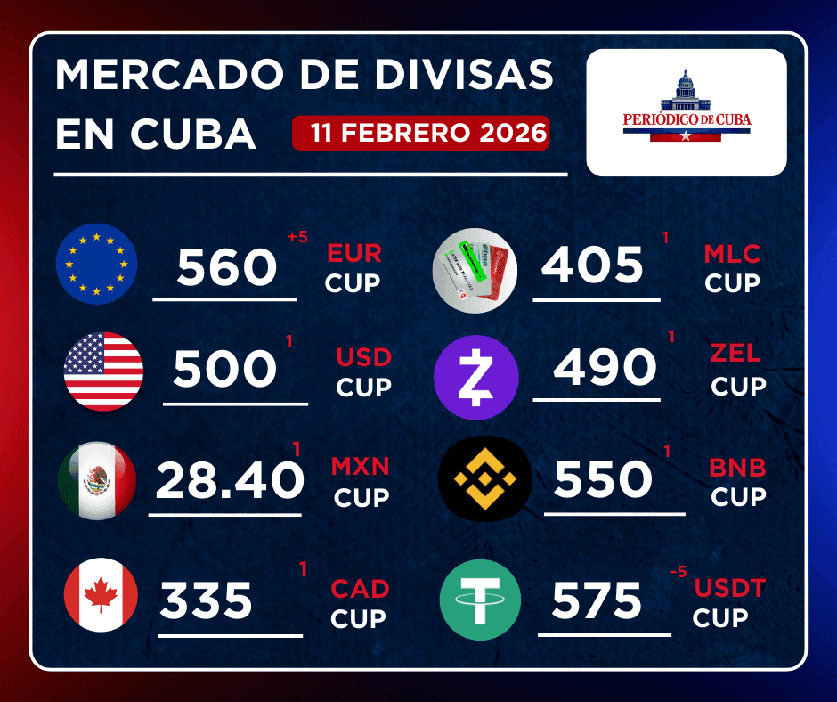 Dólar se mantiene en 500 CUP y euro en 555 CUP en el mercado informal de Cuba este 11 de febrero