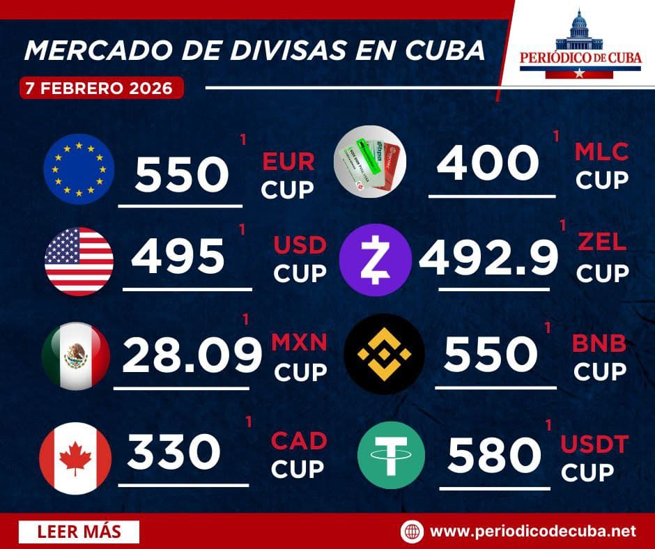 Euro sube a 550 CUP y dólar a 495 CUP en el mercado informal cubano