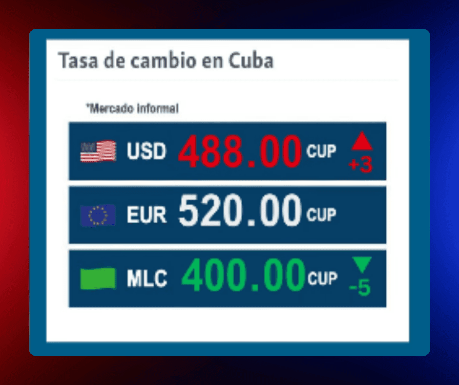 Euro y dólar suben en el mercado informal en Cuba mientras el MLC cae este 18 de enero