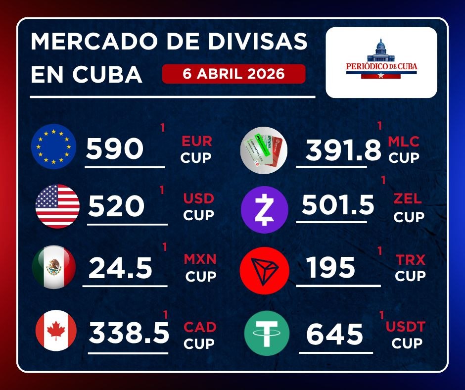 Actualización del mercado informal en Cuba: 6 de abril del 2026