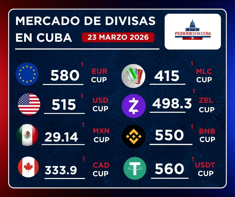 Mercado informal de divisas en Cuba hoy: euro a 580 y dólar a 515 este 23 de marzo de 2026
