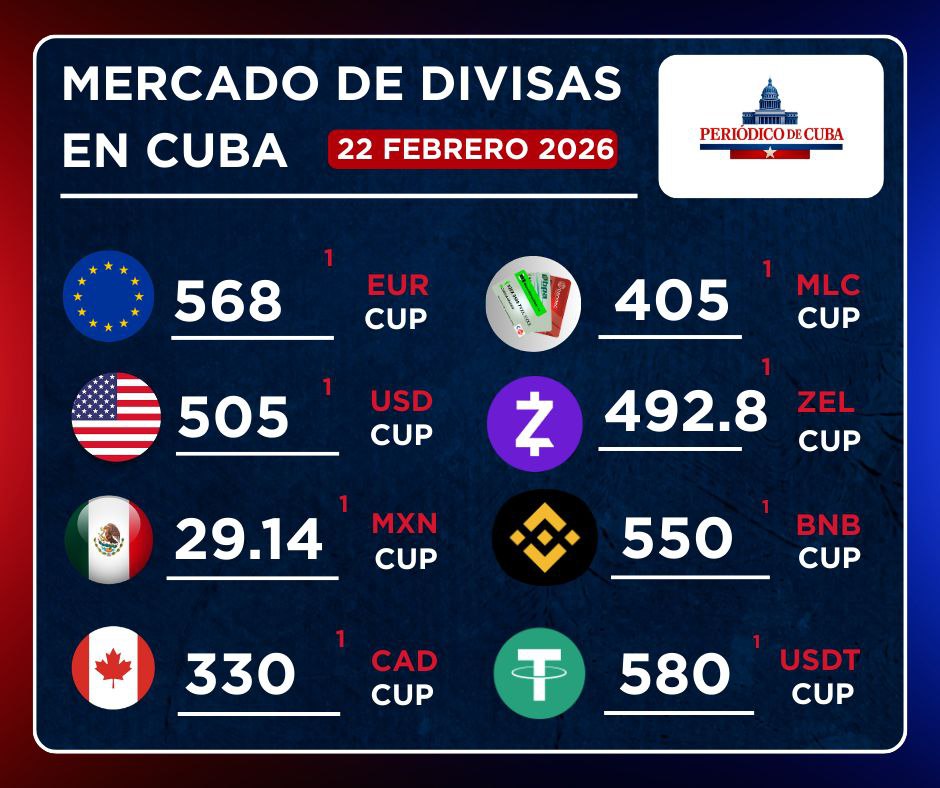 El mercado informal de divisas en Cuba marca récord: euro a 568 CUP y dólar por encima de 500
