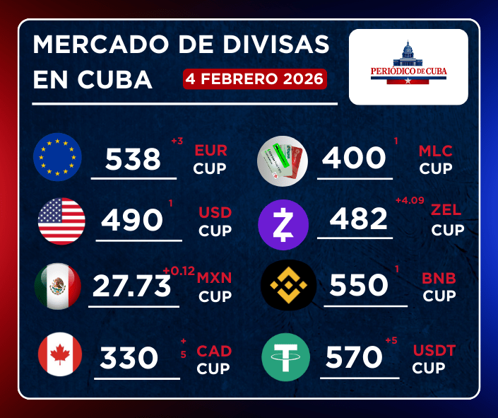 El euro y el dólar marcan nuevas alzas en el mercado informal de divisas en Cuba