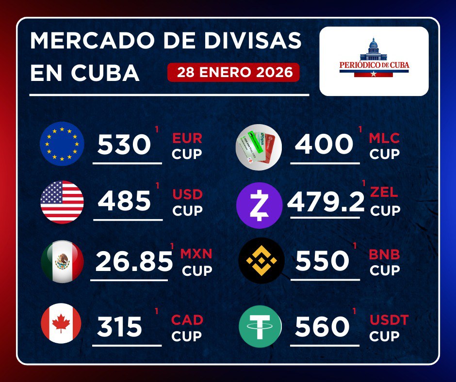 Mercado informal de divisas en Cuba registra alza del euro y el dólar frente al CUP