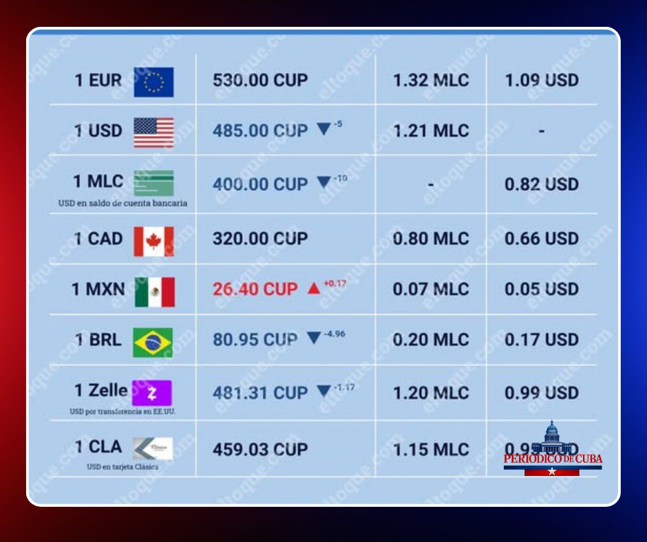 El mercado informal de divisas en Cuba registra alza del euro y el dólar este 26 de enero