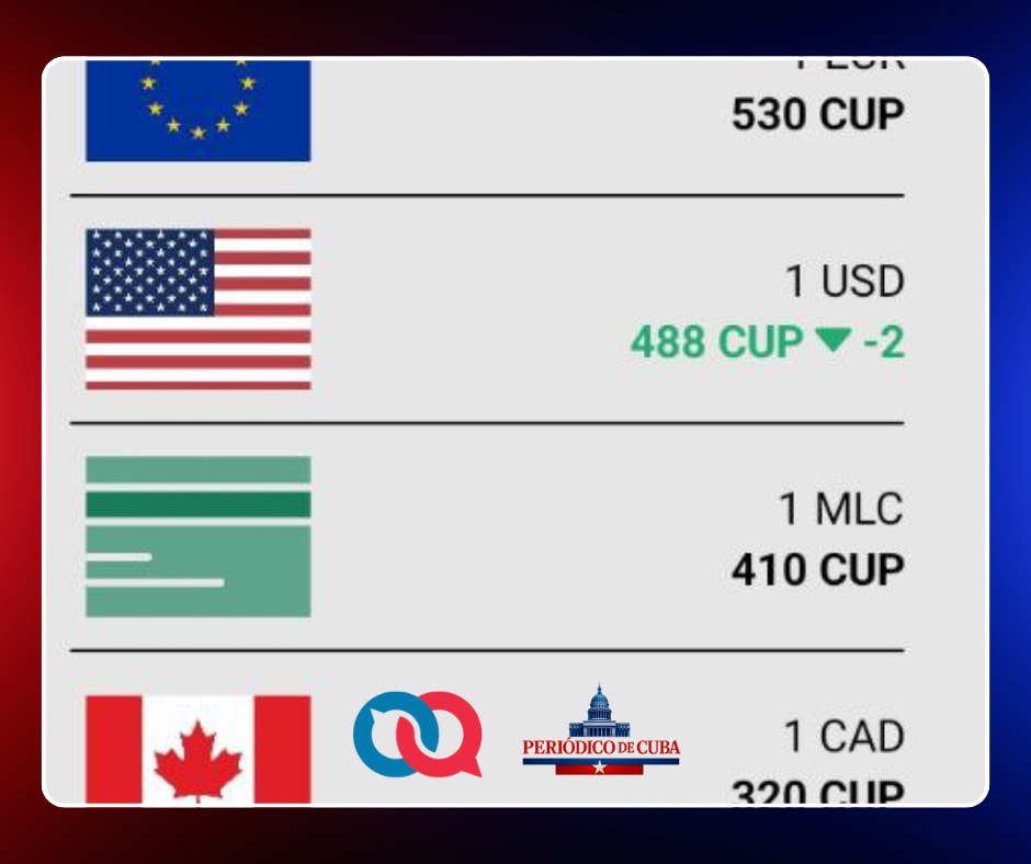 Mercado informal en Cuba registra variaciones mixtas: el euro se mantiene fuerte y el dólar cae a 488 CUP