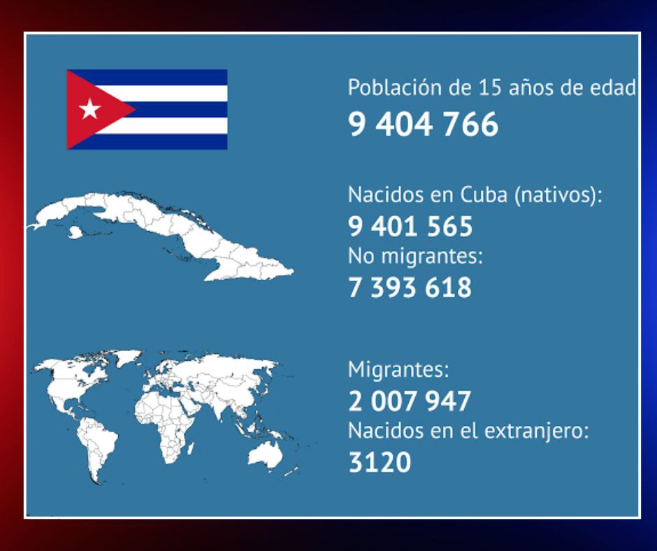 El éxodo cubano reduce la población a niveles de los años 80