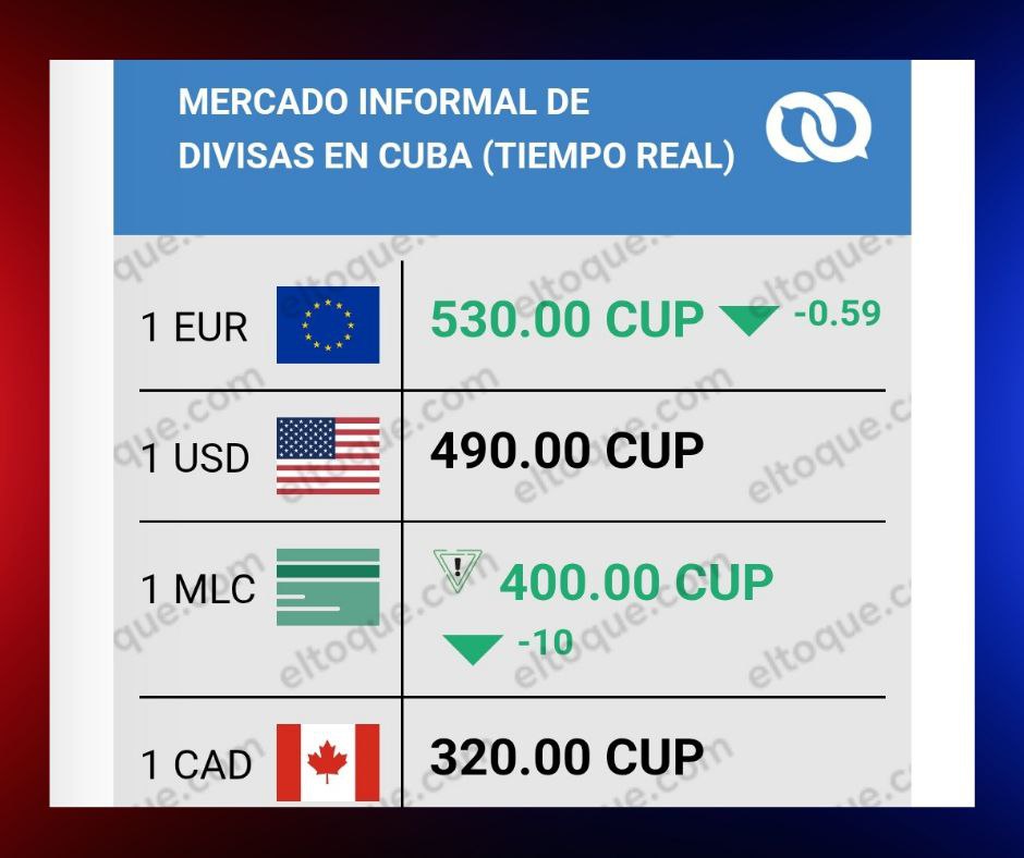 El dólar se mantiene en 490 CUP y el euro sube a 530 en el mercado informal cubano