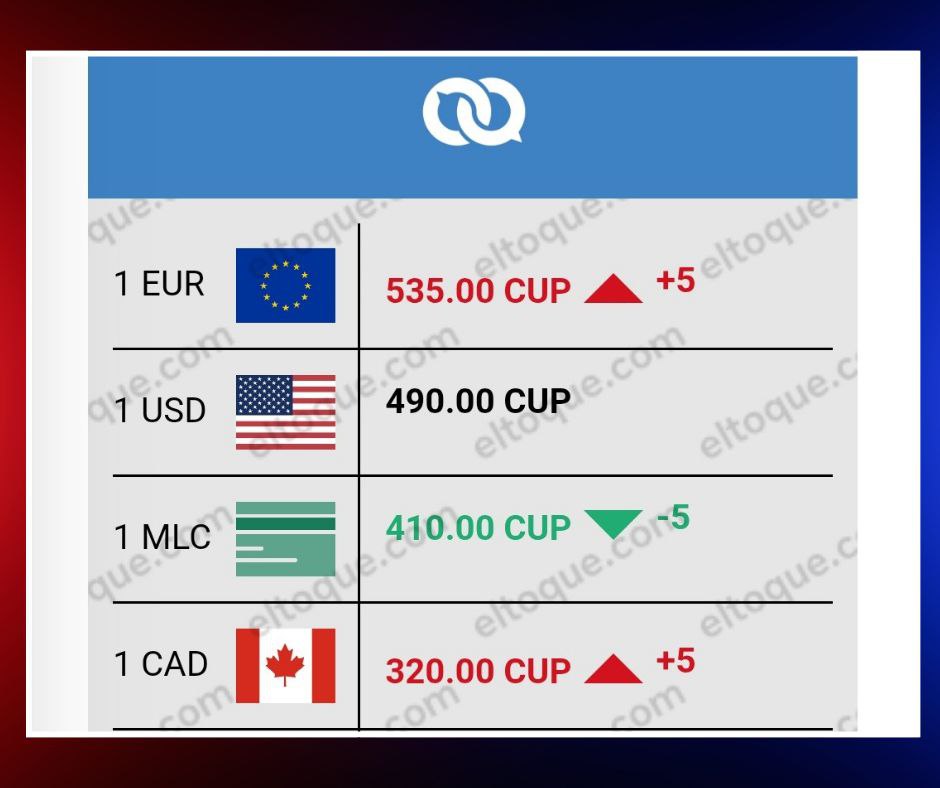 El euro sube a 535 CUP mientras el MLC cae en el mercado informal cubano