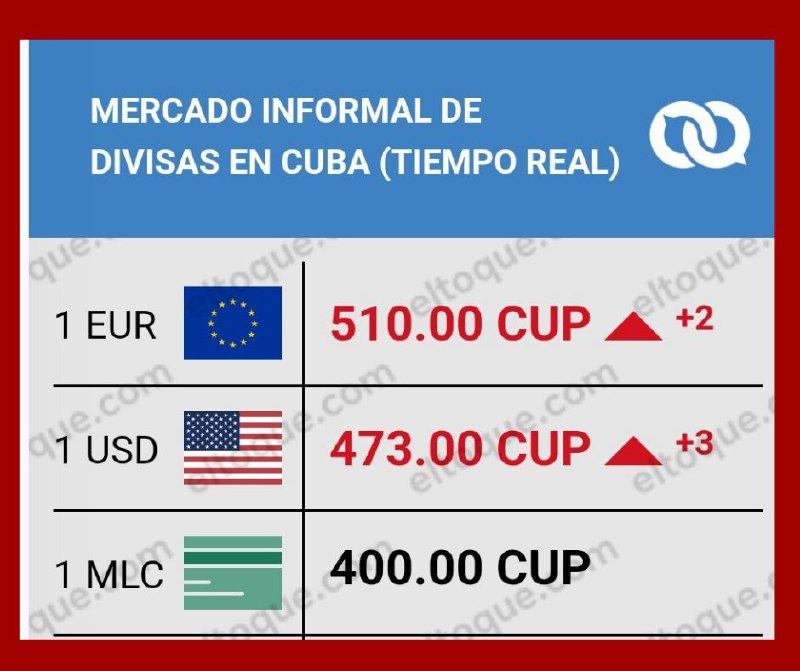 Dólar alcanza los 473 CUP en el mercado informal en Cuba