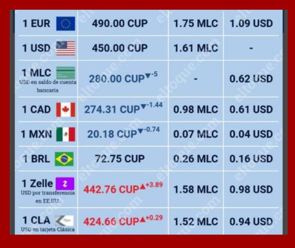 Divisas en Cuba: euro alcanza 490 CUP y MLC se desploma a 280 CUP