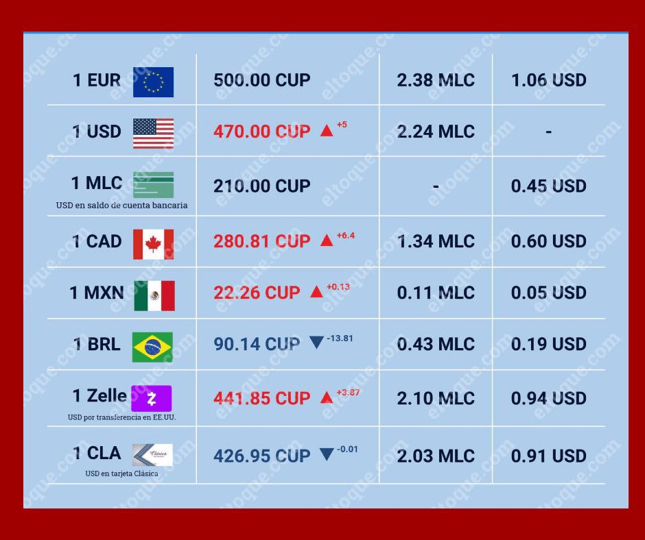 Mercado informal de divisas en Cuba refleja crisis económica y volatilidad en 2025